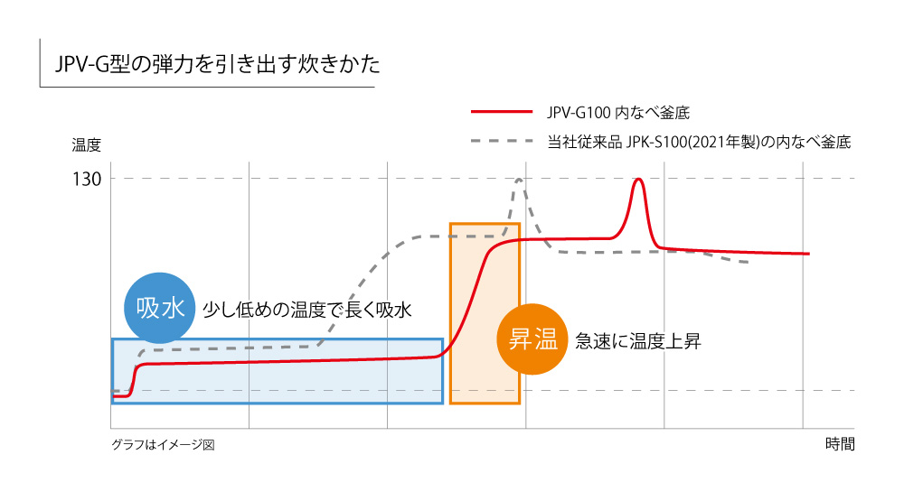 （グラフはイメージ図）