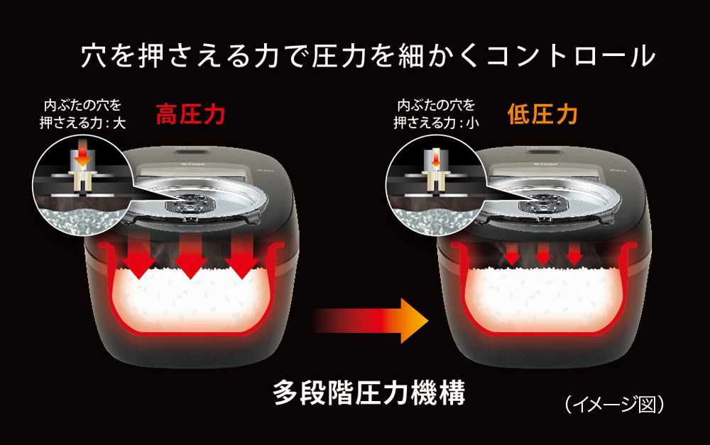 多段階圧力機構