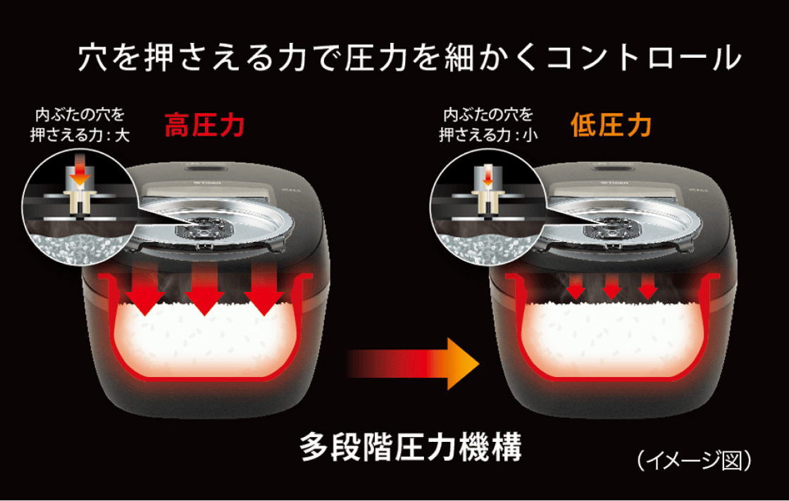 多段階圧力機構